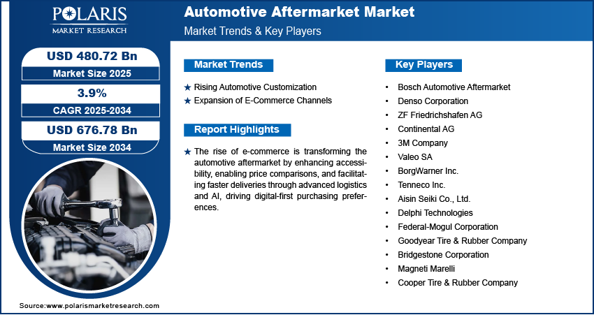 Automotive Aftermarket